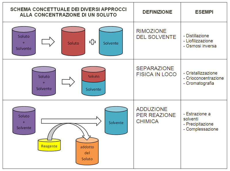 Come Concentrare Una Soluzione Come Concentrare Una Soluzione